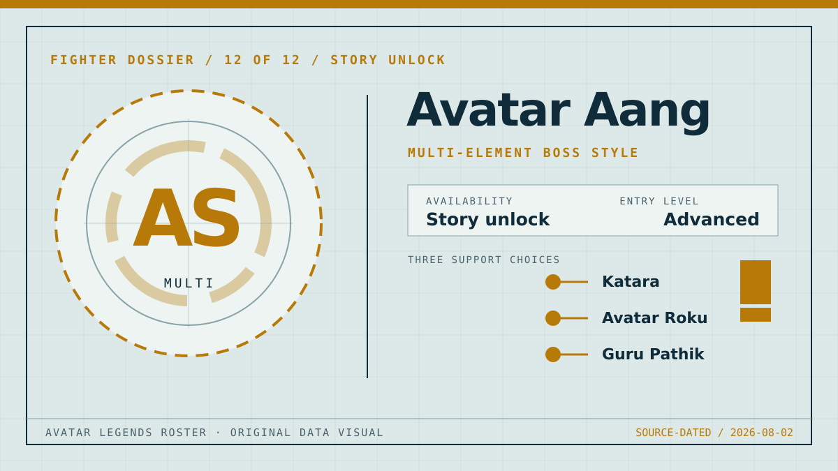 Original Avatar Aang fighter dossier graphic showing the Multi classification, multi-element boss style playstyle, advanced entry level, and three support choices.