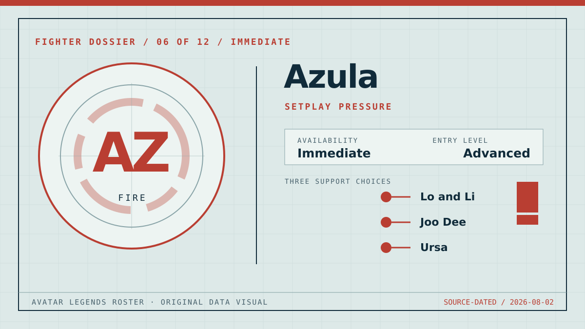 Original Azula fighter dossier graphic showing the Fire classification, setplay pressure playstyle, advanced entry level, and three support choices.