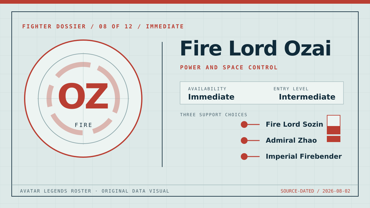 Original Fire Lord Ozai fighter dossier graphic showing the Fire classification, power and space control playstyle, intermediate entry level, and three support choices.