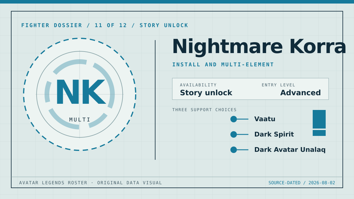 Original Nightmare Korra fighter dossier graphic showing the Multi classification, install and multi-element playstyle, advanced entry level, and three support choices.