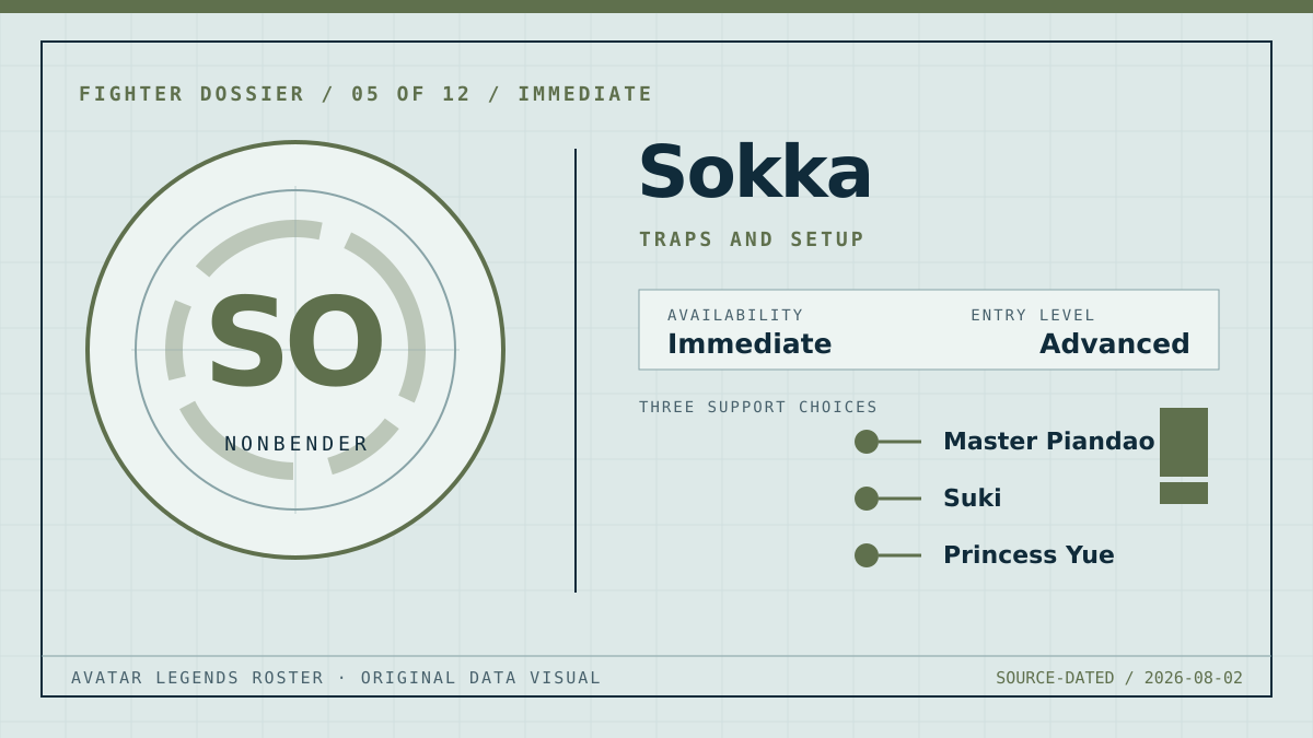 Original Sokka fighter dossier graphic showing the Nonbender classification, traps and setup playstyle, advanced entry level, and three support choices.