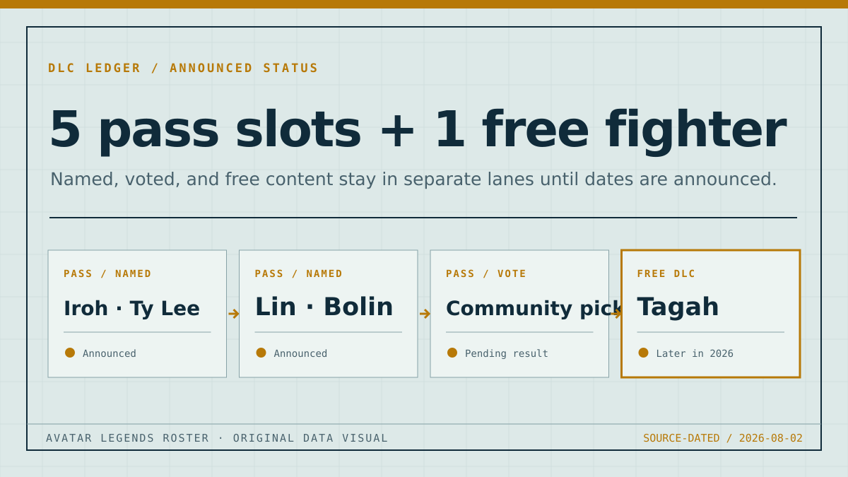 Original DLC status map separating four named Year 1 Pass fighters, one community-vote slot, and free Tagah DLC.