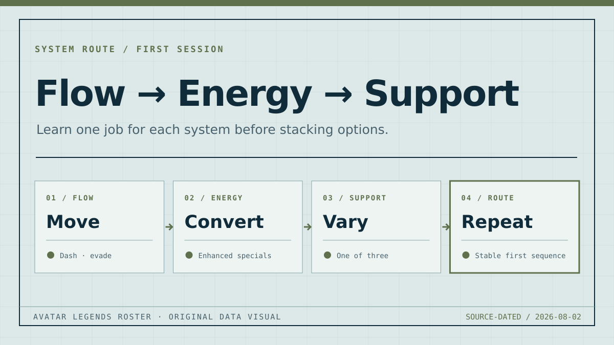 Original system-route infographic connecting Flow movement, Energy conversion, support choice, and a first stable training route.