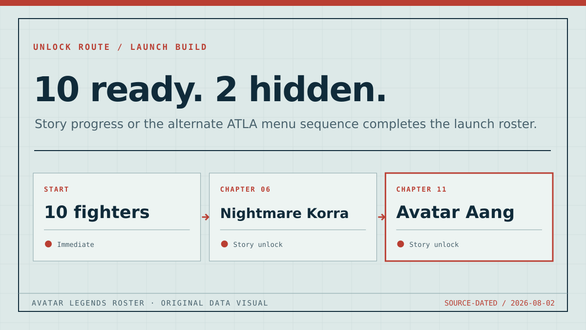 Original unlock route infographic showing ten immediately selectable fighters and two story unlocks: Nightmare Korra at Chapter 6 and Avatar Aang at Chapter 11.