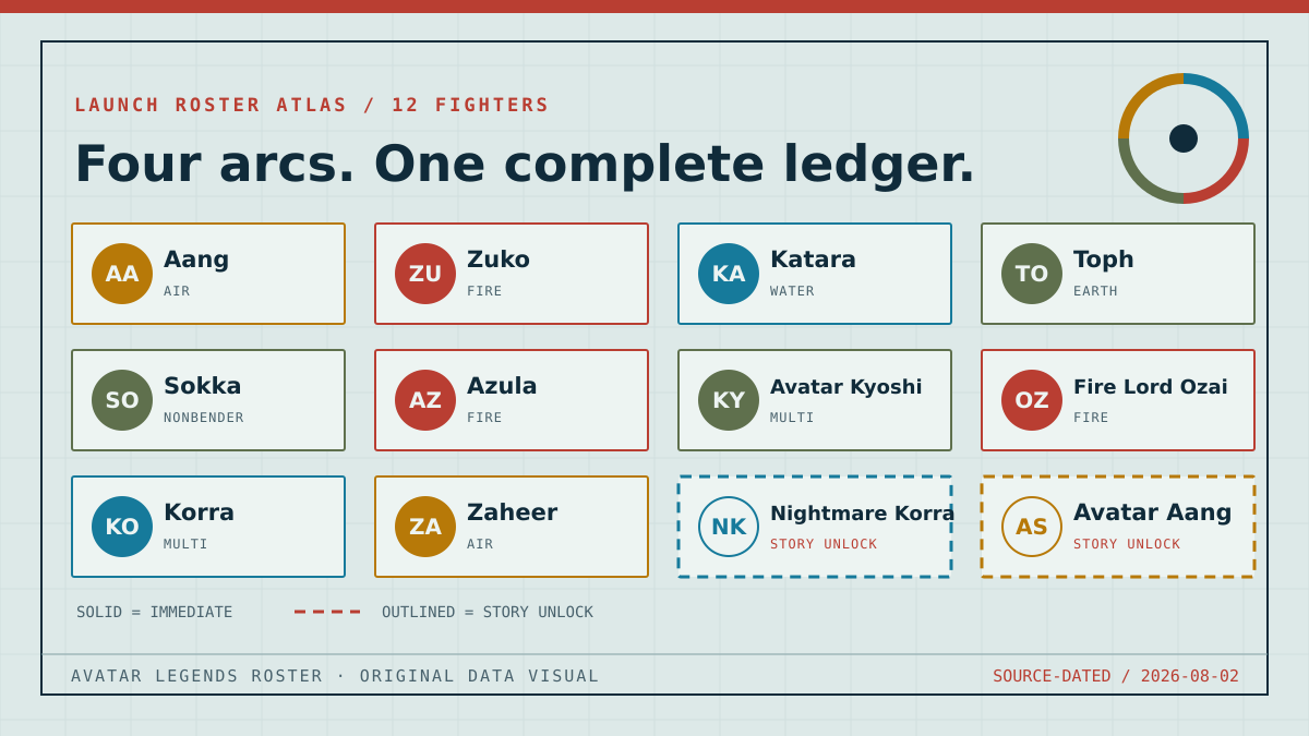 Original roster atlas showing all 12 Avatar Legends: The Fighting Game launch fighters as elemental monograms, with ten immediate selections and two story unlocks.